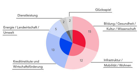 Anzahl unmittelbare Beteiligungen