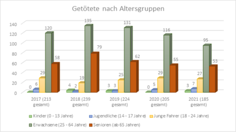 Diagramm: Getötete nach Altersgruppen